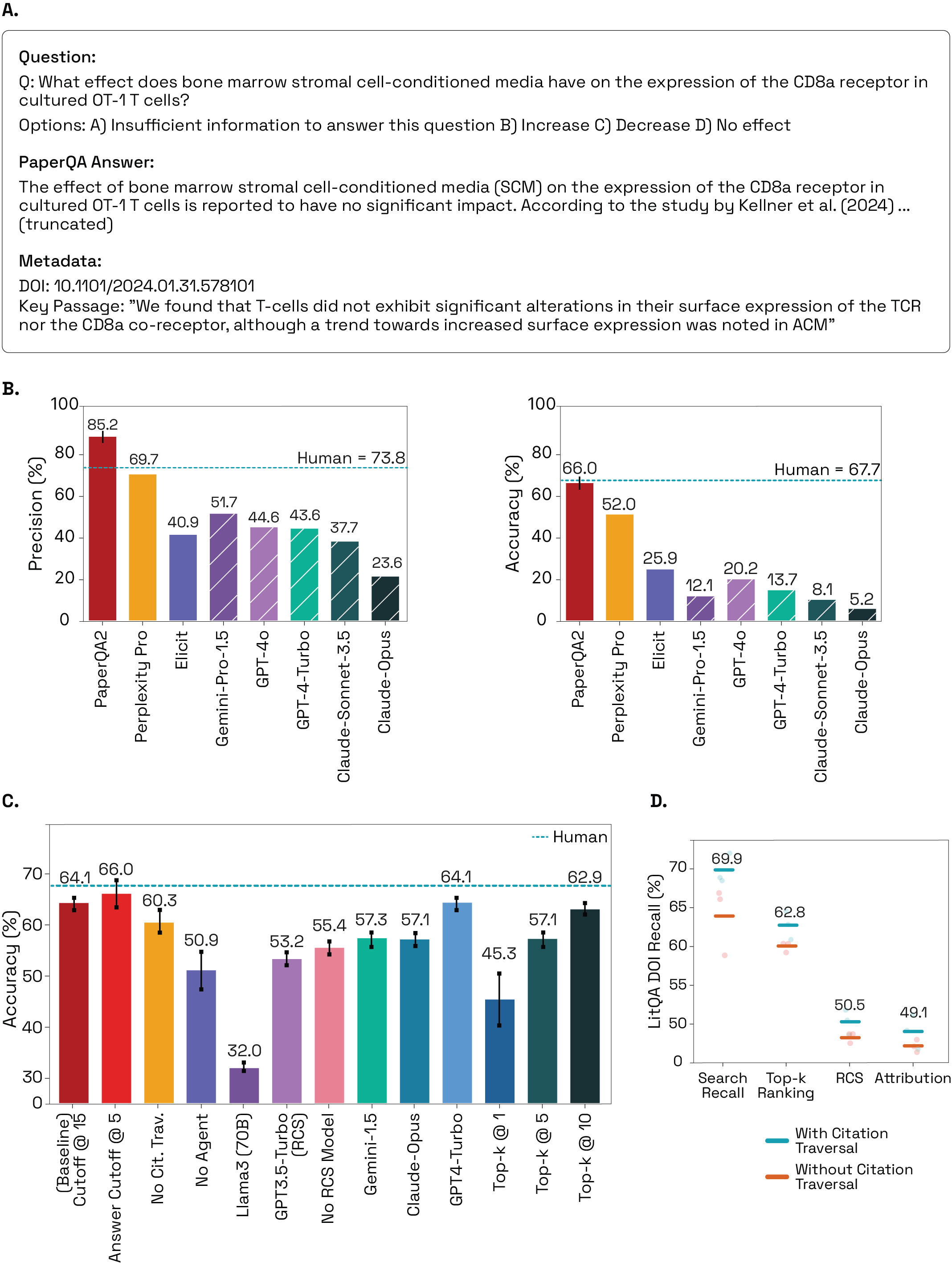 Source figure from the PaperQA2 paper showing a LitQA example, performance comparison, ablations, and DOI recall by stage.